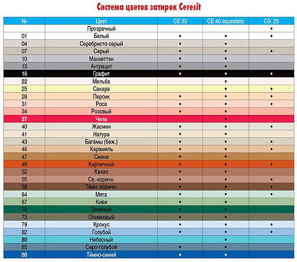 Ceresit CE 40 Aquastatic — еластична затирка для швів 1–6 мм, 5 кг